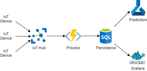 IoT Hub: Routing Messages to Different Destinations - Plain Concepts