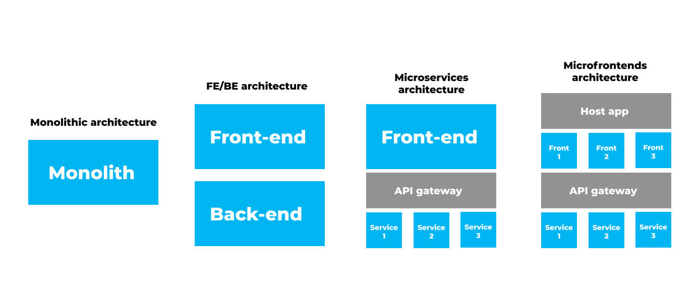 Micro Frontend Architecture Overview