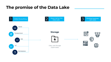 Data Mesh vs Data Lake vs Data Warehouse